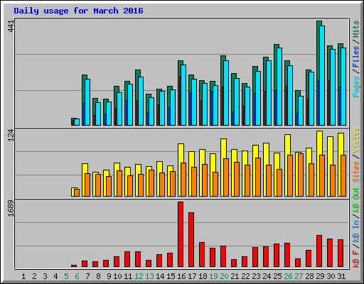 Daily usage for March 2016