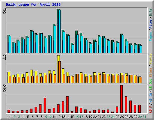 Daily usage for April 2016