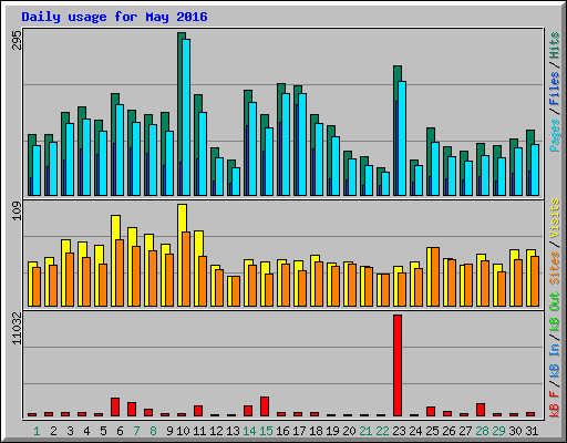 Daily usage for May 2016