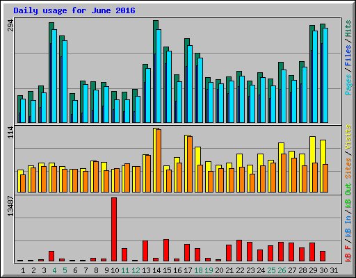 Daily usage for June 2016