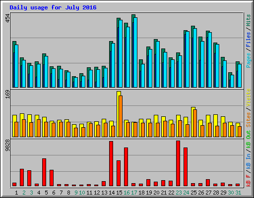 Daily usage for July 2016