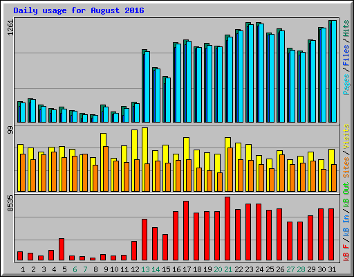 Daily usage for August 2016