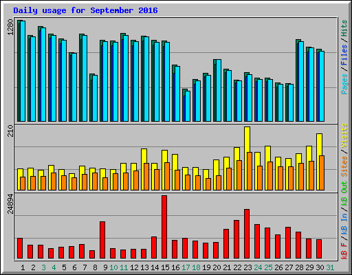 Daily usage for September 2016