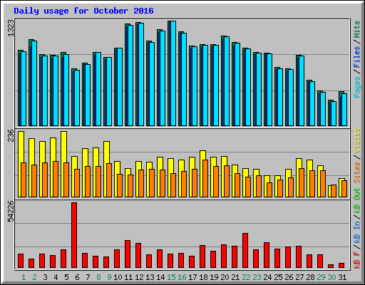 Daily usage for October 2016