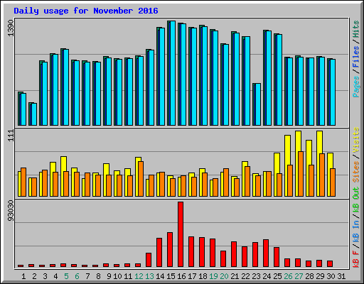 Daily usage for November 2016