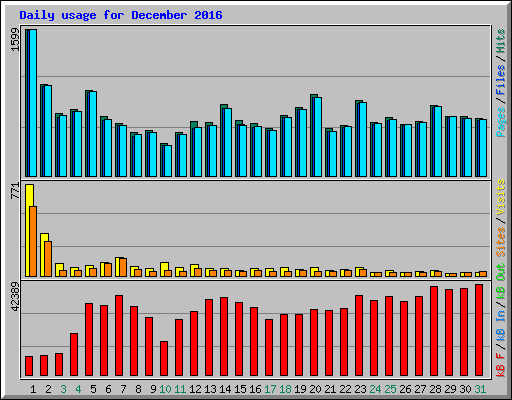 Daily usage for December 2016