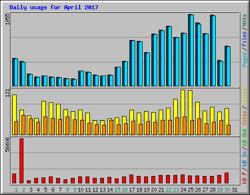 Daily usage for April 2017