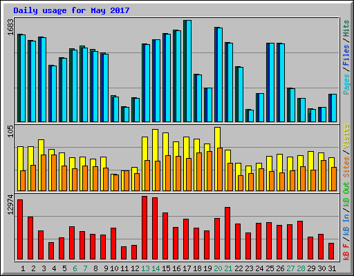 Daily usage for May 2017