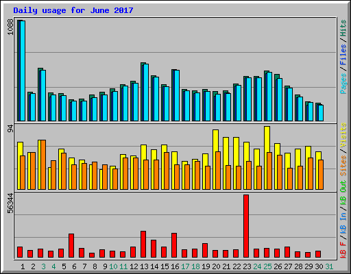 Daily usage for June 2017