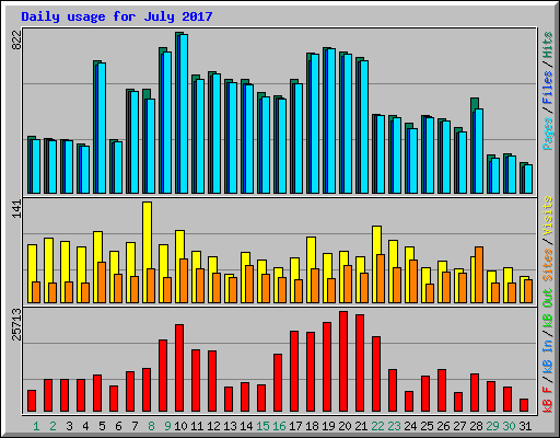 Daily usage for July 2017