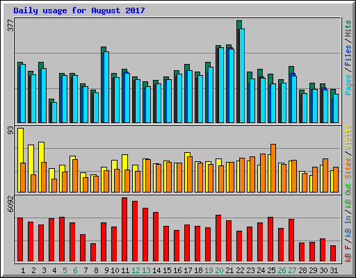 Daily usage for August 2017
