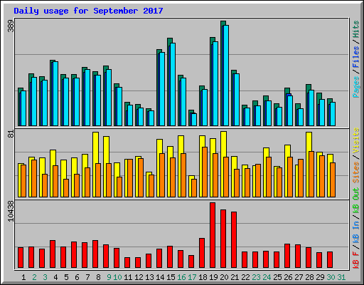 Daily usage for September 2017