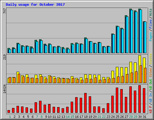 Daily usage for October 2017