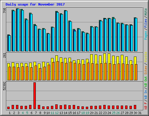 Daily usage for November 2017