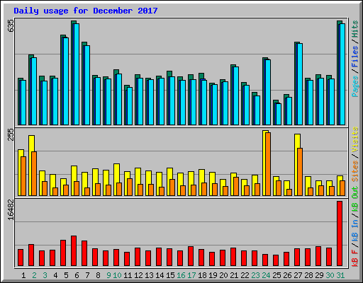 Daily usage for December 2017