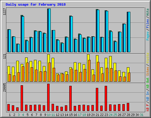 Daily usage for February 2018