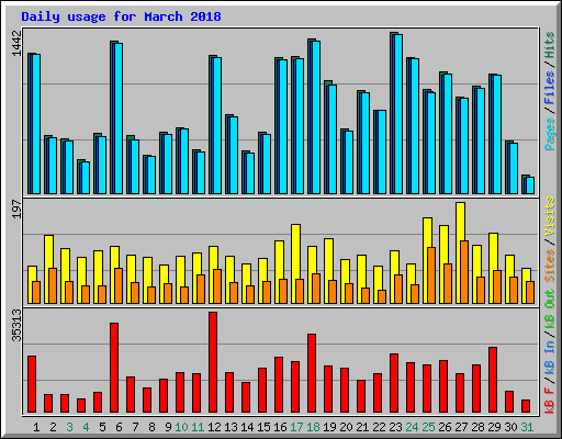 Daily usage for March 2018
