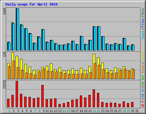 Daily usage for April 2018