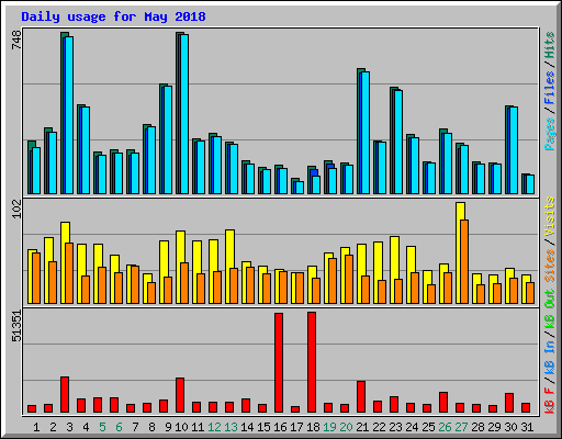 Daily usage for May 2018