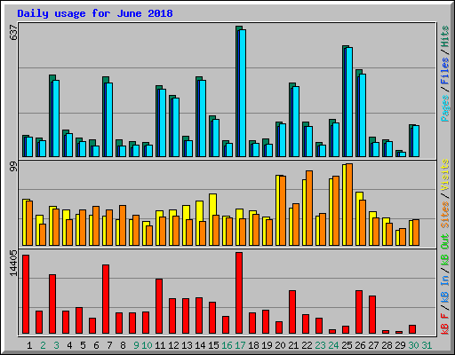 Daily usage for June 2018