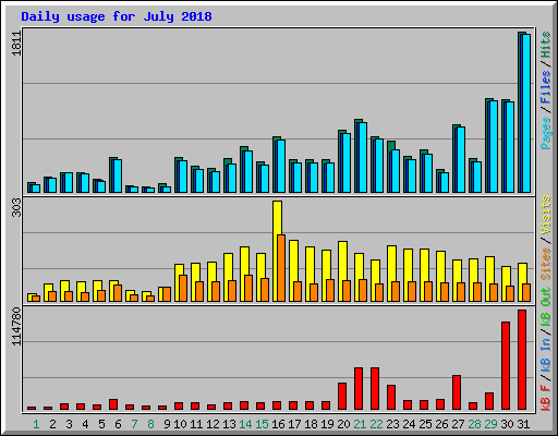 Daily usage for July 2018