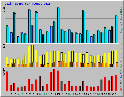 Daily usage for August 2018