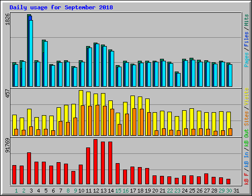 Daily usage for September 2018