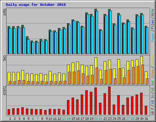 Daily usage for October 2018