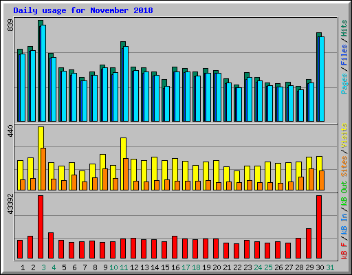 Daily usage for November 2018