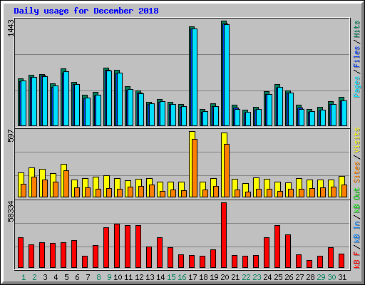 Daily usage for December 2018