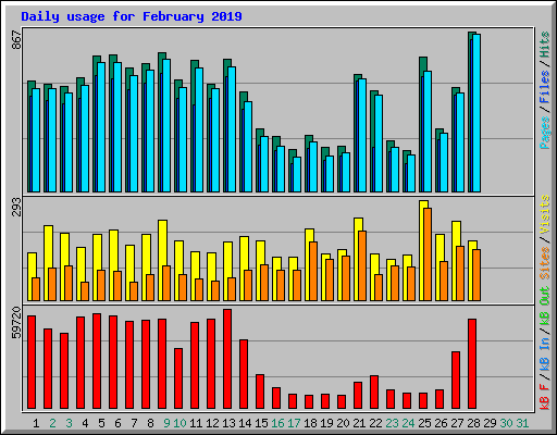 Daily usage for February 2019