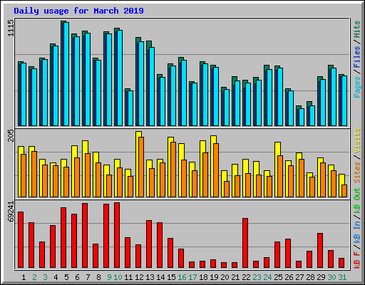 Daily usage for March 2019