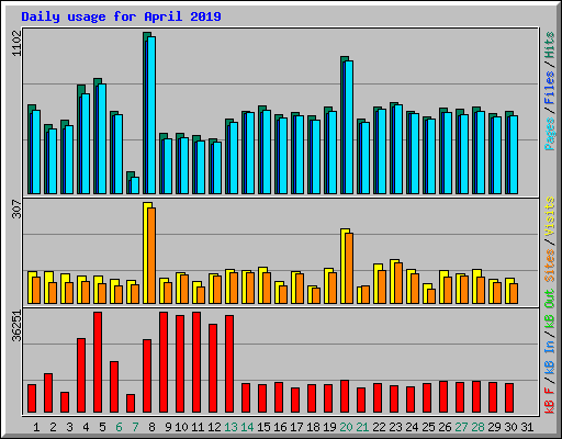 Daily usage for April 2019