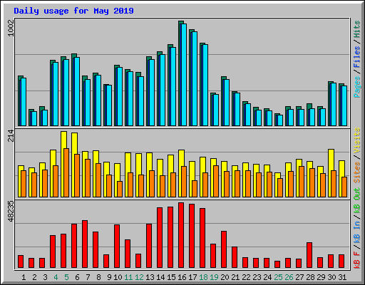 Daily usage for May 2019