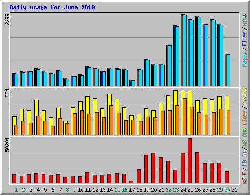 Daily usage for June 2019