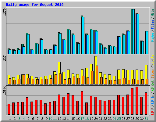 Daily usage for August 2019