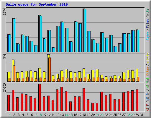 Daily usage for September 2019