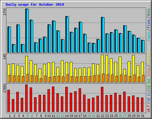 Daily usage for October 2019