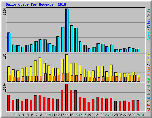 Daily usage for November 2019