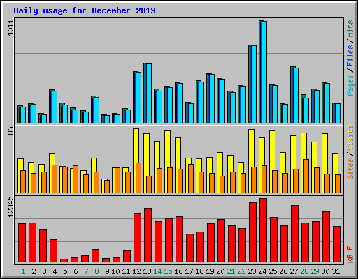 Daily usage for December 2019