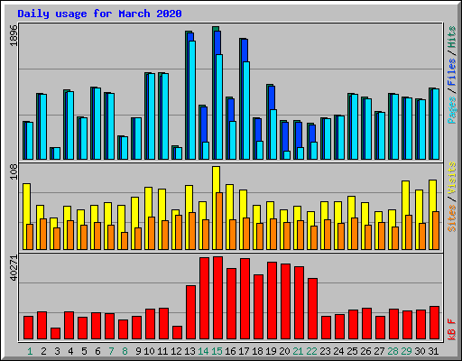 Daily usage for March 2020
