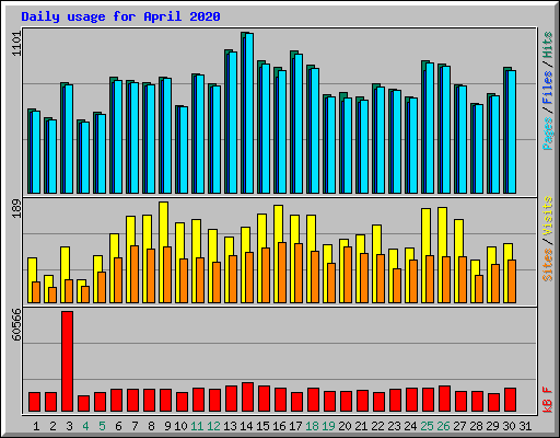 Daily usage for April 2020
