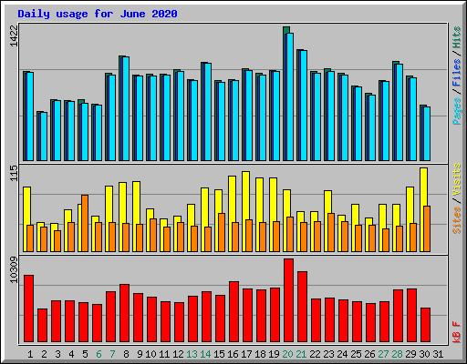 Daily usage for June 2020