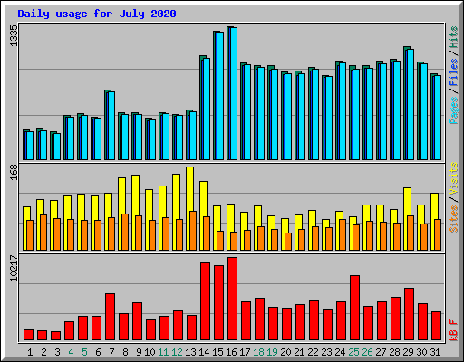 Daily usage for July 2020