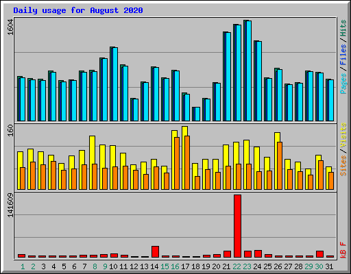 Daily usage for August 2020