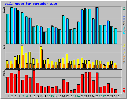 Daily usage for September 2020