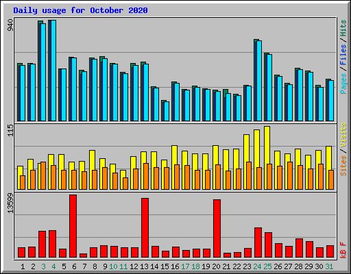 Daily usage for October 2020