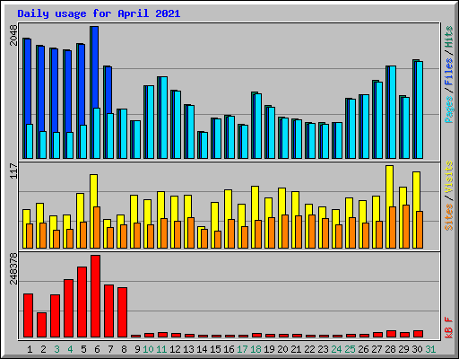 Daily usage for April 2021
