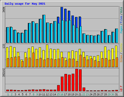 Daily usage for May 2021