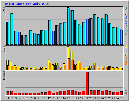 Daily usage for July 2021